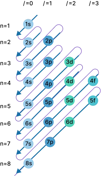 electron configuration calculator